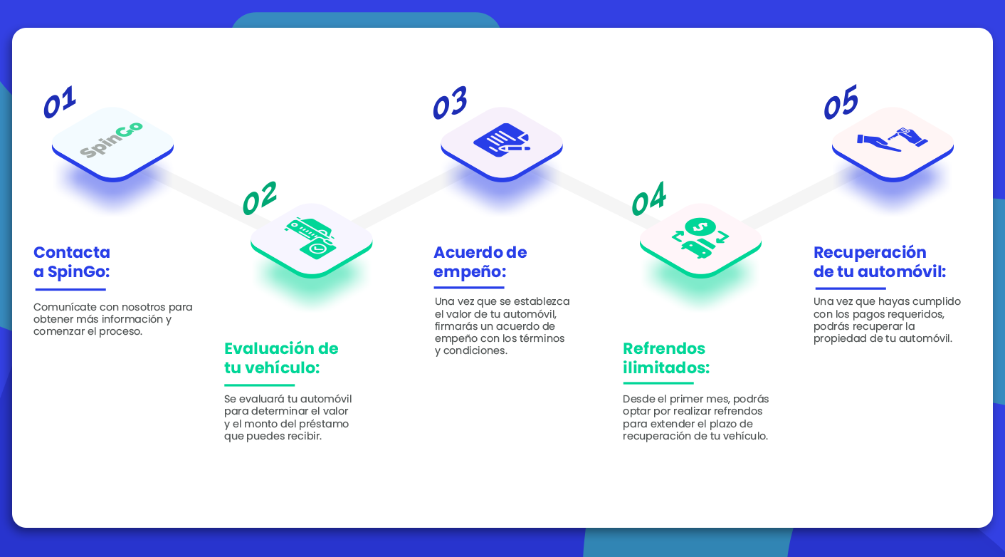 4 SpinGo_Infografia_Empeño de tu auto Refrendos ilimitados desde el primer mes con SpinGo