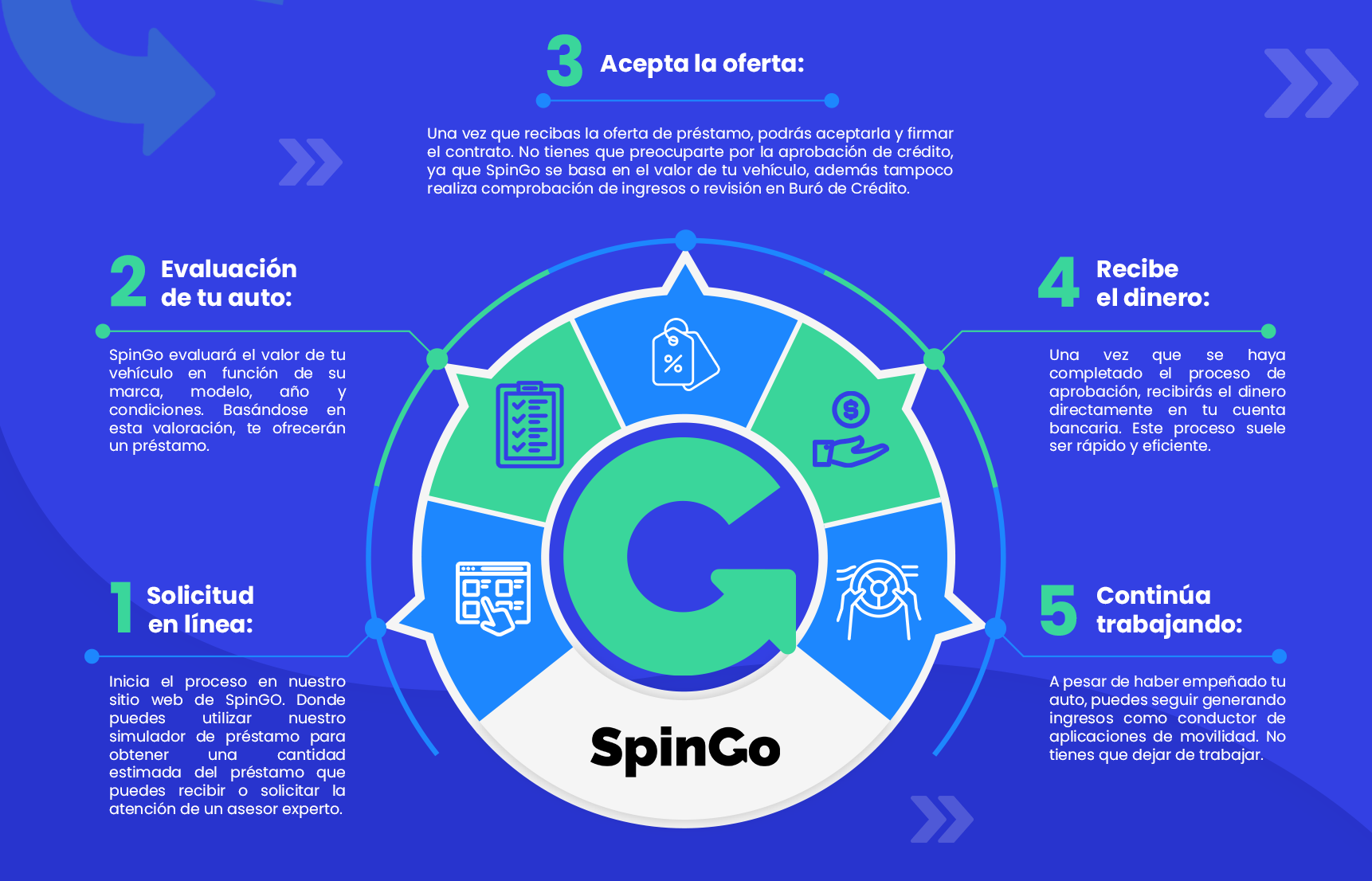 4 Spingo_¿Cómo funciona SpinGo_